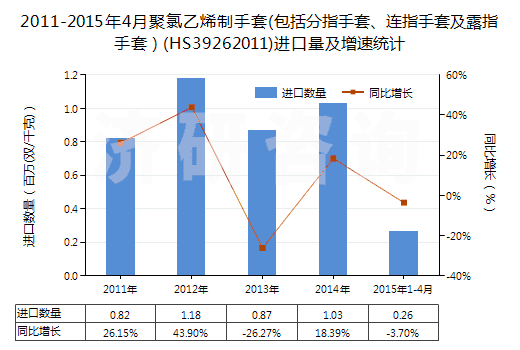 2011-2015年4月聚氯乙烯制手套(包括分指手套、連指手套及露指手套）(HS39262011)進(jìn)口量及增速統(tǒng)計